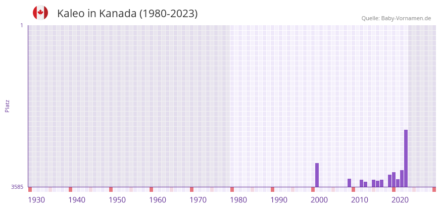 Kaleo in der Vornamen-Hitliste von Kanada (1980-2023)