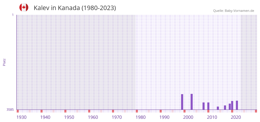 Kalev in der Vornamen-Hitliste von Kanada (1980-2023)