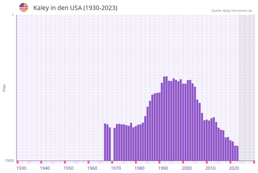 Kaley in der Vornamen-Hitliste von den USA (1930-2023)