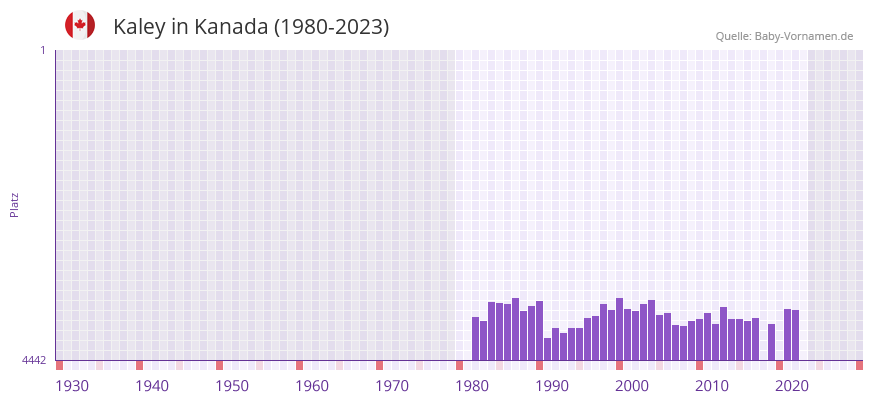 Kaley in der Vornamen-Hitliste von Kanada (1980-2023)