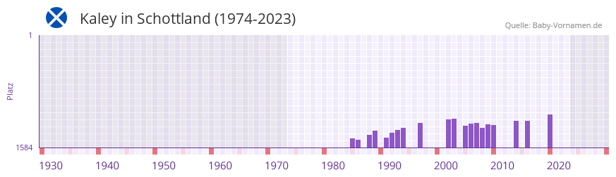 Kaley in der Vornamen-Hitliste von Schottland (1974-2023)