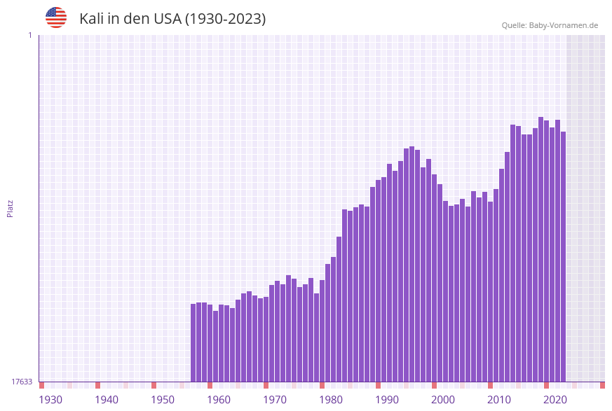 Kali in der Vornamen-Hitliste von den USA (1930-2023) Kali in der Vornamen-Hitliste von den USA (1930-2023)