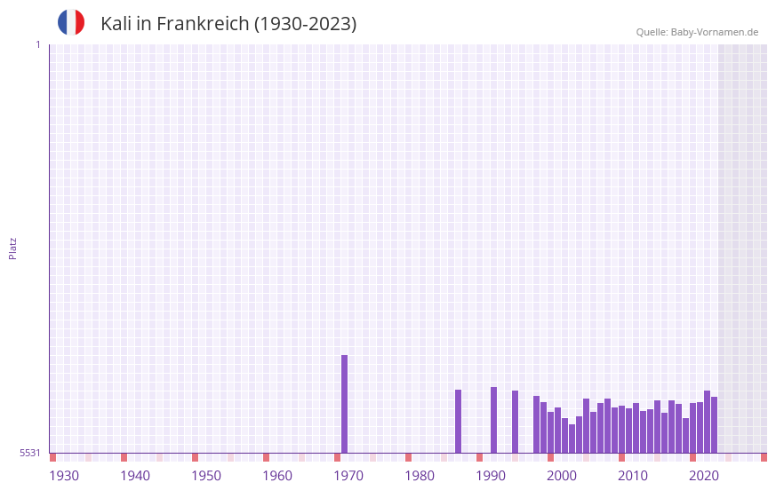 Kali in der Vornamen-Hitliste von Frankreich (1930-2023) Kali in der Vornamen-Hitliste von Frankreich (1930-2023)