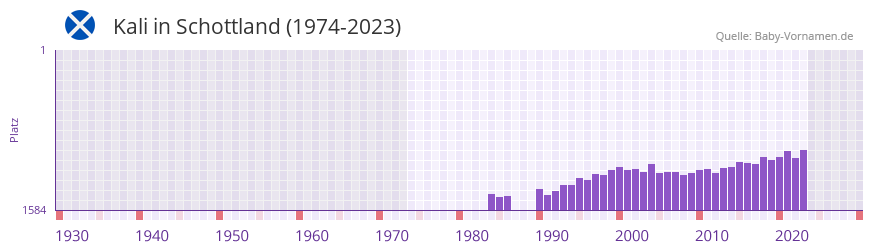 Kali in der Vornamen-Hitliste von Schottland (1974-2023) Kali in der Vornamen-Hitliste von Schottland (1974-2023)