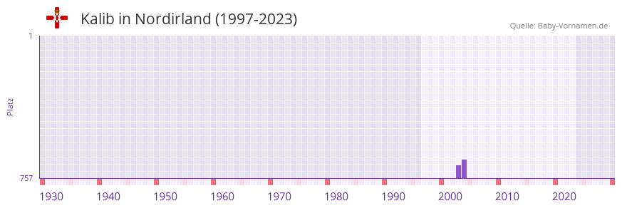 Kalib in der Vornamen-Hitliste von Nordirland (1997-2023)