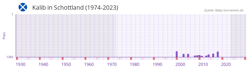 Kalib in der Vornamen-Hitliste von Schottland (1974-2023)