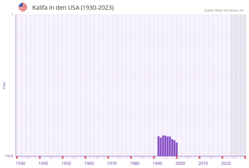 Kalifa in der Vornamen-Hitliste von den USA (1930-2023) Kalifa in der Vornamen-Hitliste von den USA (1930-2023)