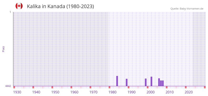 Kalika in der Vornamen-Hitliste von Kanada (1980-2023)