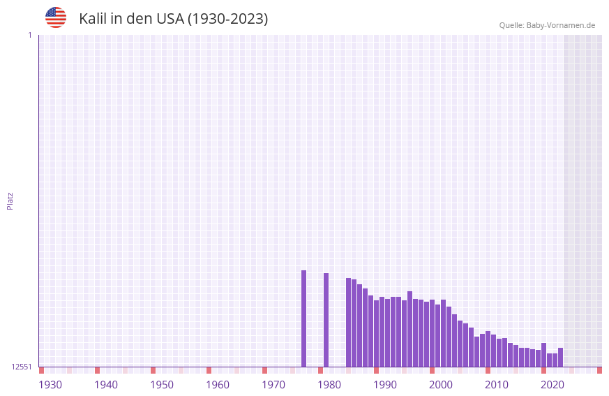 Kalil in der Vornamen-Hitliste von den USA (1930-2023)