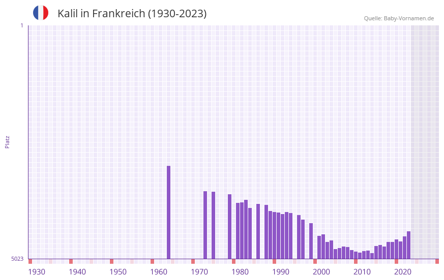 Kalil in der Vornamen-Hitliste von Frankreich (1930-2023)