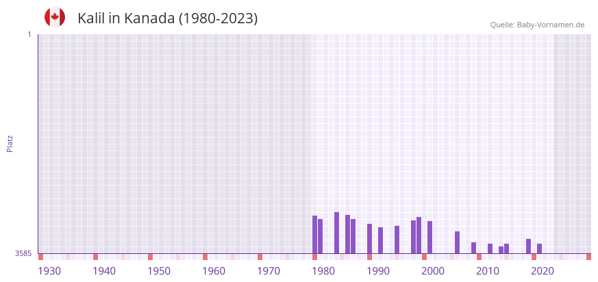 Kalil in der Vornamen-Hitliste von Kanada (1980-2023)
