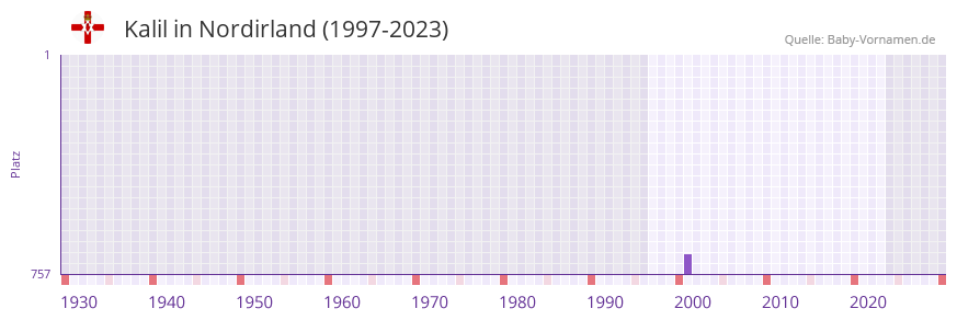 Kalil in der Vornamen-Hitliste von Nordirland (1997-2023)