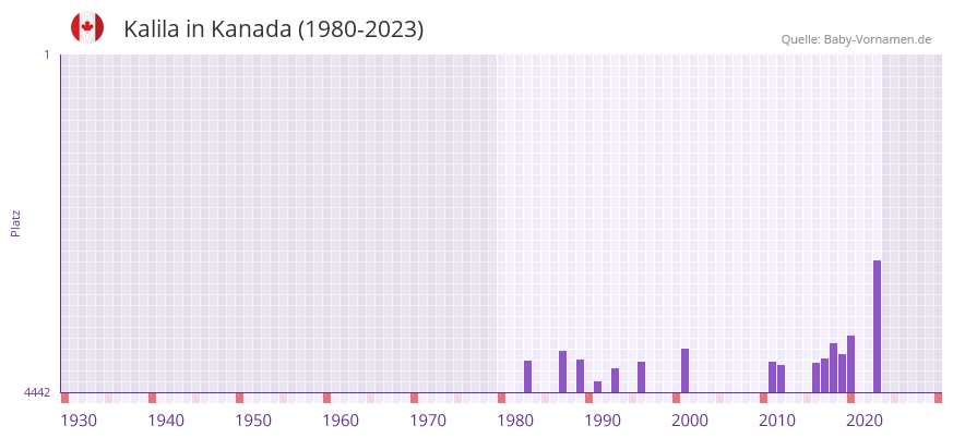Kalila in der Vornamen-Hitliste von Kanada (1980-2023) Kalila in der Vornamen-Hitliste von Kanada (1980-2023)