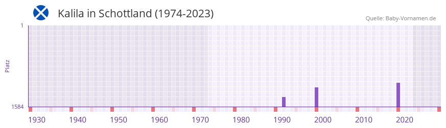 Kalila in der Vornamen-Hitliste von Schottland (1974-2023) Kalila in der Vornamen-Hitliste von Schottland (1974-2023)
