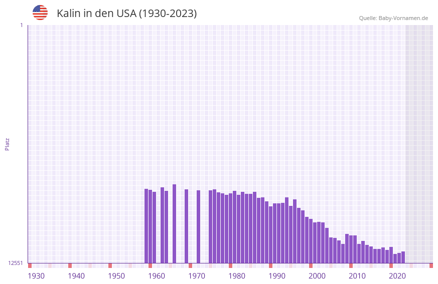 Kalin in der Vornamen-Hitliste von den USA (1930-2023)