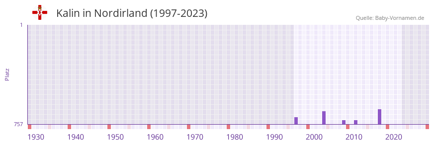 Kalin in der Vornamen-Hitliste von Nordirland (1997-2023)