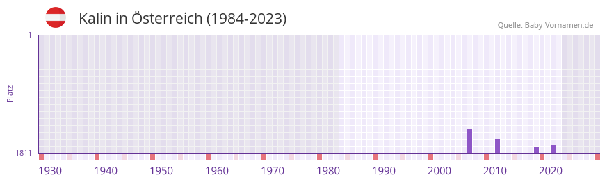 Kalin in der Vornamen-Hitliste von sterreich (1984-2023)