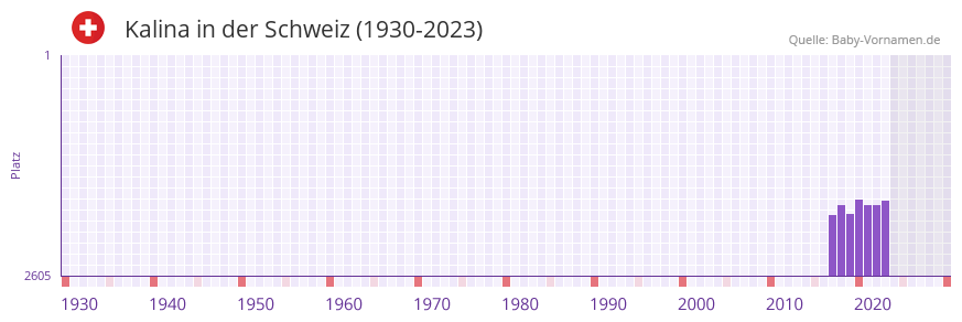 Kalina in der Vornamen-Hitliste von der Schweiz (1930-2023) Kalina in der Vornamen-Hitliste von der Schweiz (1930-2023)