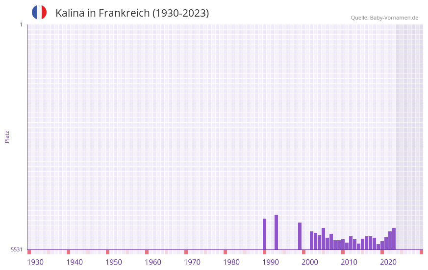 Kalina in der Vornamen-Hitliste von Frankreich (1930-2023) Kalina in der Vornamen-Hitliste von Frankreich (1930-2023)