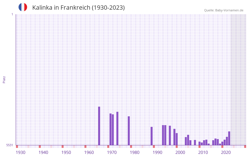 Kalinka in der Vornamen-Hitliste von Frankreich (1930-2023)