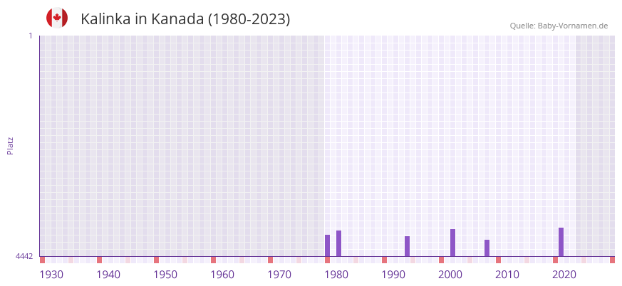 Kalinka in der Vornamen-Hitliste von Kanada (1980-2023)