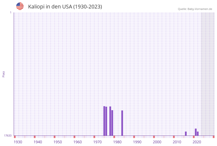 Kaliopi in der Vornamen-Hitliste von den USA (1930-2023) Kaliopi in der Vornamen-Hitliste von den USA (1930-2023)