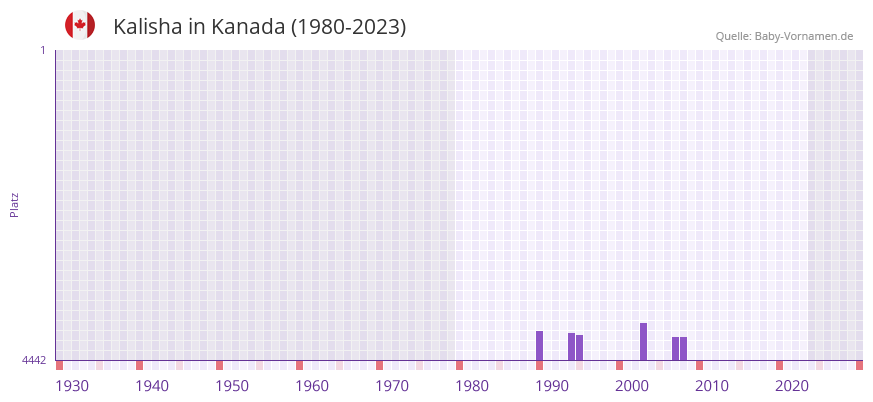 Kalisha in der Vornamen-Hitliste von Kanada (1980-2023) Kalisha in der Vornamen-Hitliste von Kanada (1980-2023)