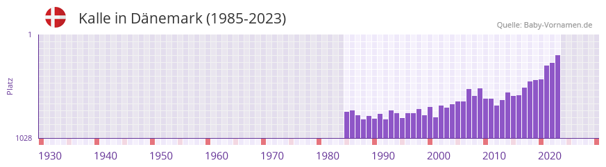 Kalle in der Vornamen-Hitliste von Dnemark (1985-2023)