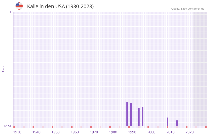 Kalle in der Vornamen-Hitliste von den USA (1930-2023)