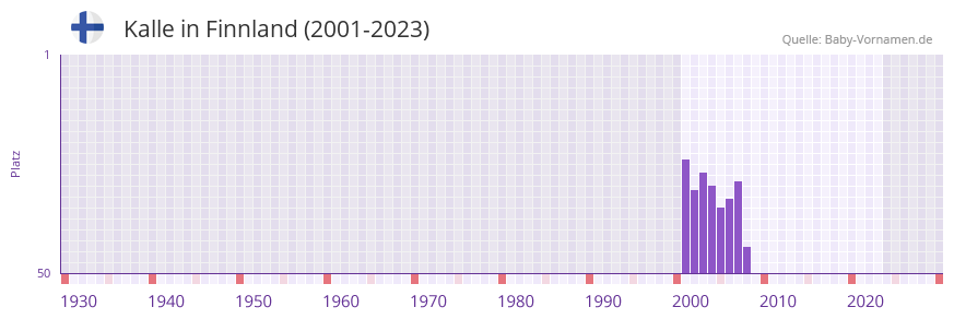 Kalle in der Vornamen-Hitliste von Finnland (2001-2023)