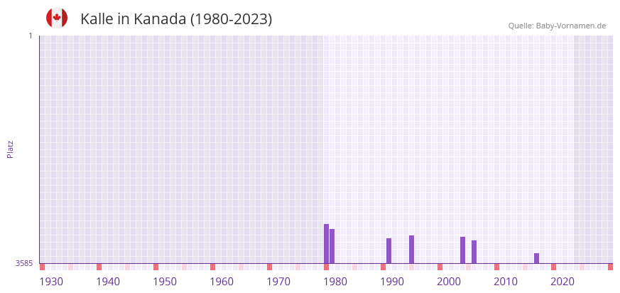Kalle in der Vornamen-Hitliste von Kanada (1980-2023)