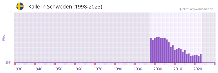 Kalle in der Vornamen-Hitliste von Schweden (1998-2023)