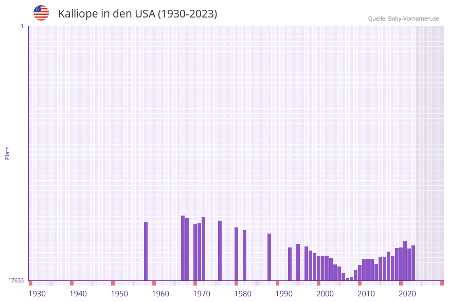 Kalliope in der Vornamen-Hitliste von den USA (1930-2023)