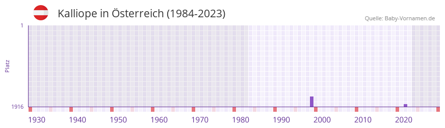 Kalliope in der Vornamen-Hitliste von sterreich (1984-2023)