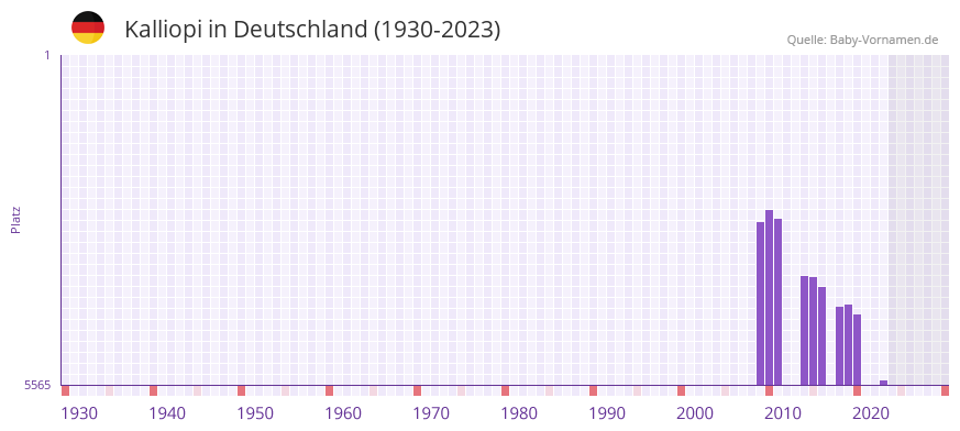 Kalliopi in der Vornamen-Hitliste von Deutschland (1930-2023) Kalliopi in der Vornamen-Hitliste von Deutschland (1930-2023)