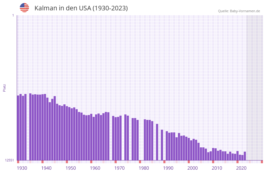 Kalman in der Vornamen-Hitliste von den USA (1930-2023)