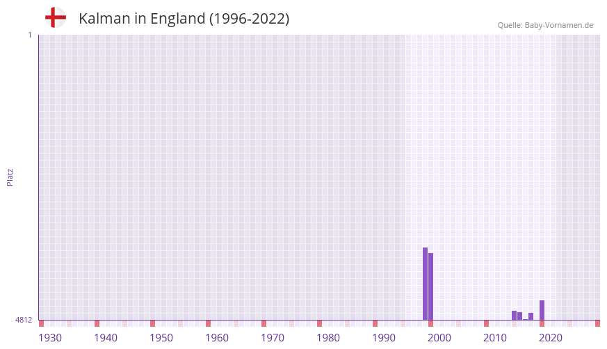 Kalman in der Vornamen-Hitliste von England (1996-2022)