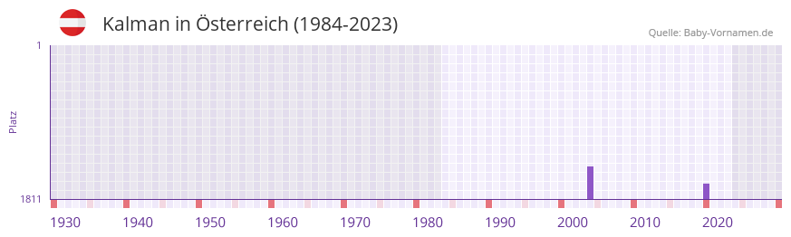 Kalman in der Vornamen-Hitliste von sterreich (1984-2023)