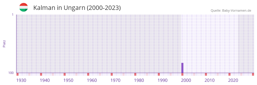 Kalman in der Vornamen-Hitliste von Ungarn (2000-2023)