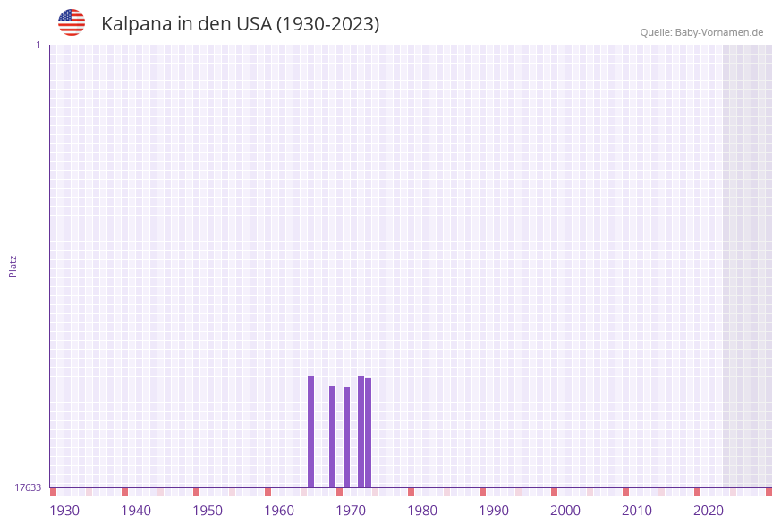 Kalpana in der Vornamen-Hitliste von den USA (1930-2023) Kalpana in der Vornamen-Hitliste von den USA (1930-2023)