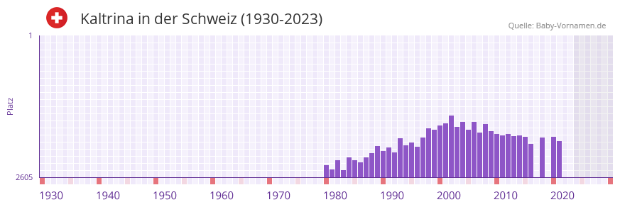 Kaltrina in der Vornamen-Hitliste von der Schweiz (1930-2023)