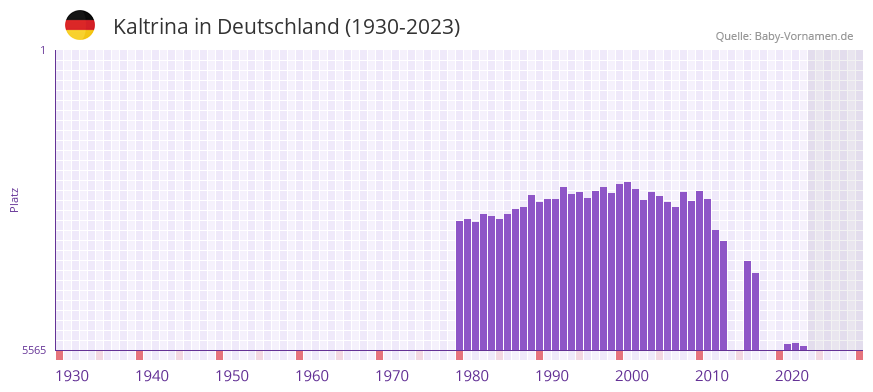 Kaltrina in der Vornamen-Hitliste von Deutschland (1930-2023)