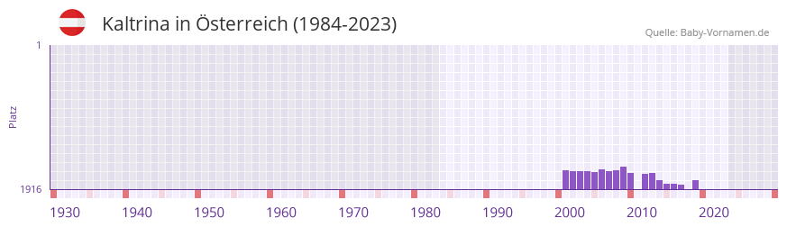 Kaltrina in der Vornamen-Hitliste von sterreich (1984-2023)