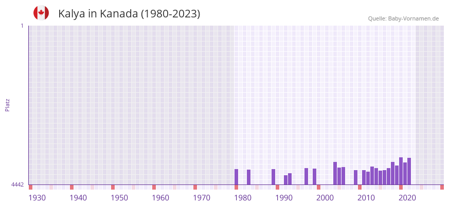 Kalya in der Vornamen-Hitliste von Kanada (1980-2023)