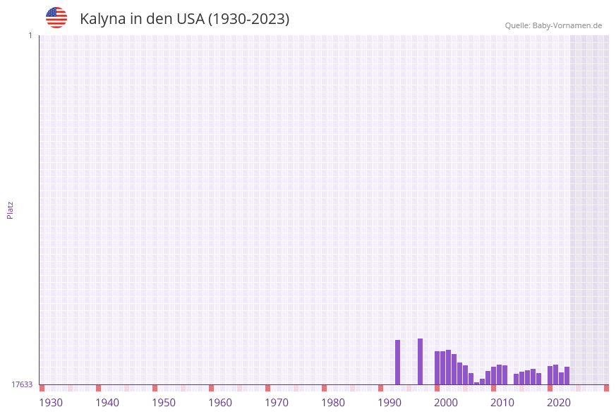 Kalyna in der Vornamen-Hitliste von den USA (1930-2023)