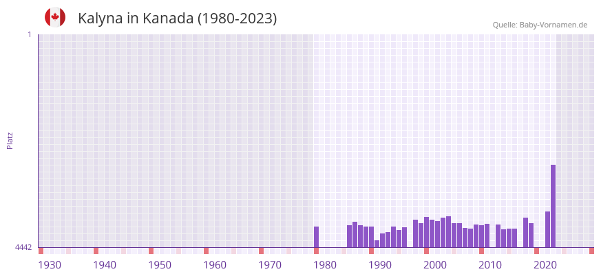 Kalyna in der Vornamen-Hitliste von Kanada (1980-2023)
