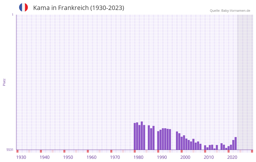 Kama in der Vornamen-Hitliste von Frankreich (1930-2023)