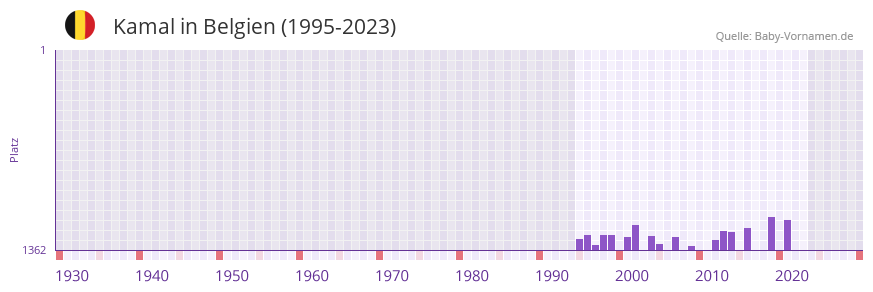 Kamal in der Vornamen-Hitliste von Belgien (1995-2023)