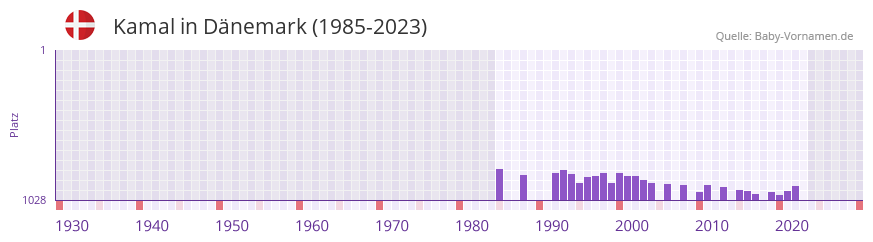 Kamal in der Vornamen-Hitliste von Dnemark (1985-2023)