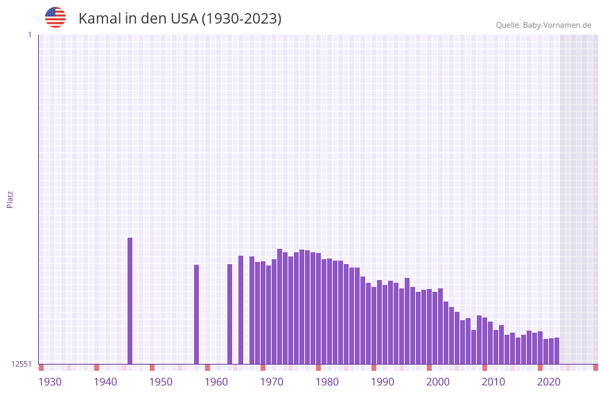 Kamal in der Vornamen-Hitliste von den USA (1930-2023)
